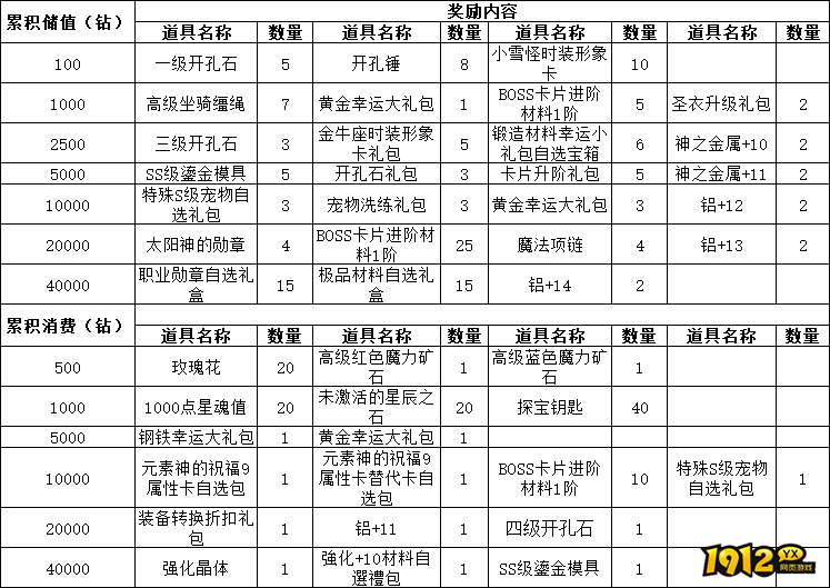 《仙境物语》累充累消活动公告(12.12-12.15) 《仙境物语》累充累消活动公告(12.12-12.15)
