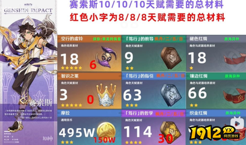 原神赛索斯天赋突破材料是什么 原神赛索斯天赋突破材料一览