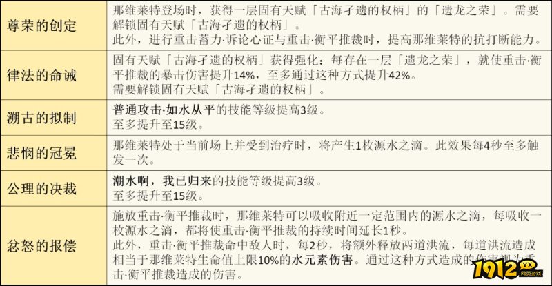 原神4.1版那维莱特命座是什么 原神4.1版那维莱特命座介绍