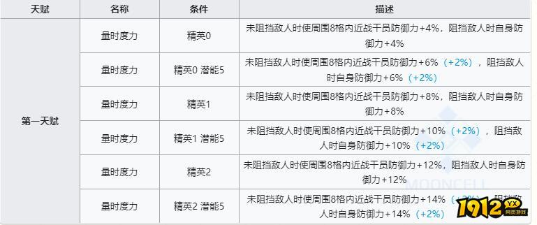 明日方舟苍苔天赋是什么 明日方舟苍苔天赋介绍