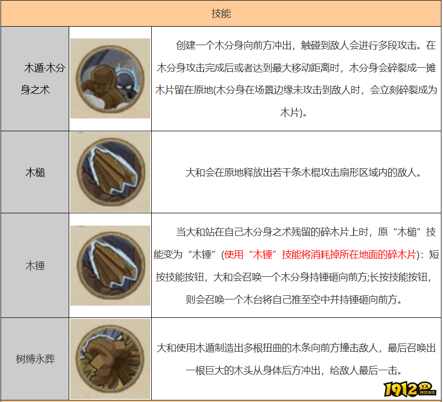 火影忍者大和技能是什么 火影忍者大和技能介绍 火影忍者大和技能是什么 火影忍者大和技能介绍