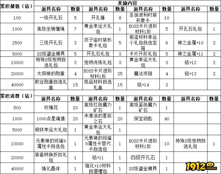 《仙境物语》2月27日-3月1日累充累消活动公告