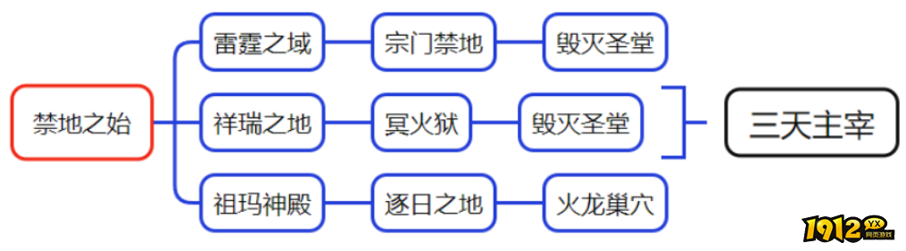 维京传奇混沌之地圣境攻略 - 通关技巧与终极奖励解析