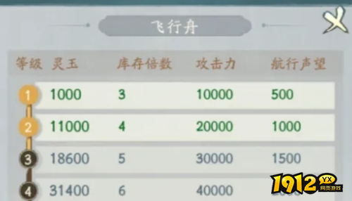 大道仙途仙域商途飞行舟如何升级 大道仙途仙域商途飞行舟升级攻略