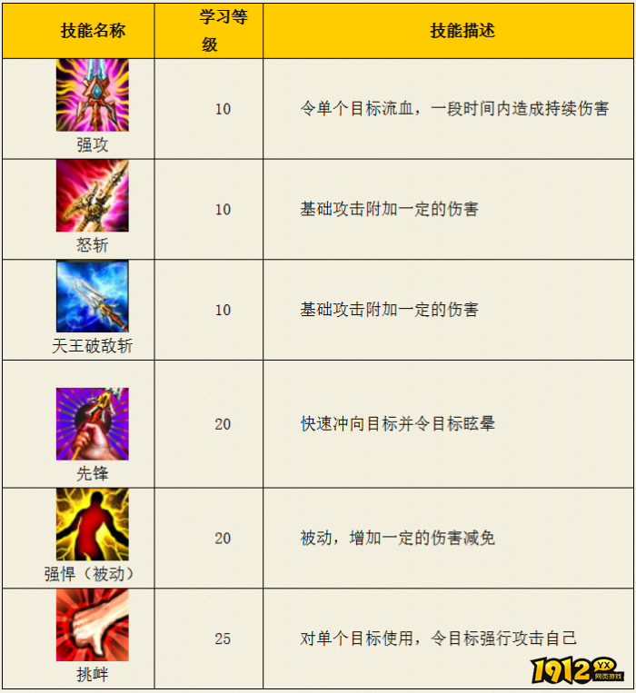 热血西游天王殿门派基础技能是什么 热血西游天王殿门派基础技能介绍 热血西游天王殿门派基础技能是什么 热血西游天王殿门派基础技能介绍