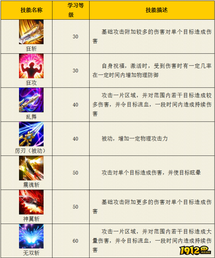 热血西游天王殿骁勇系技能是什么 热血西游天王殿骁勇系技能介绍 热血西游天王殿骁勇系技能是什么 热血西游天王殿骁勇系技能介绍