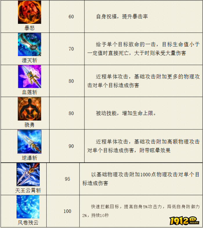 热血西游天王殿骁勇系技能是什么 热血西游天王殿骁勇系技能介绍 热血西游天王殿骁勇系技能是什么 热血西游天王殿骁勇系技能介绍