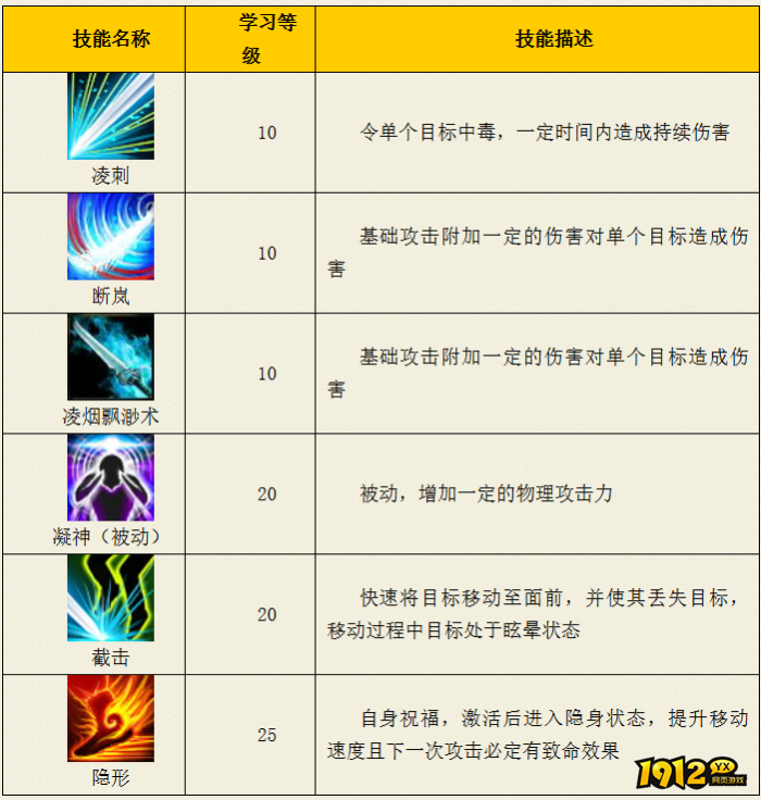 热血西游凌烟阁基础技能是什么 热血西游凌烟阁基础技能介绍 热血西游凌烟阁基础技能是什么 热血西游凌烟阁基础技能介绍