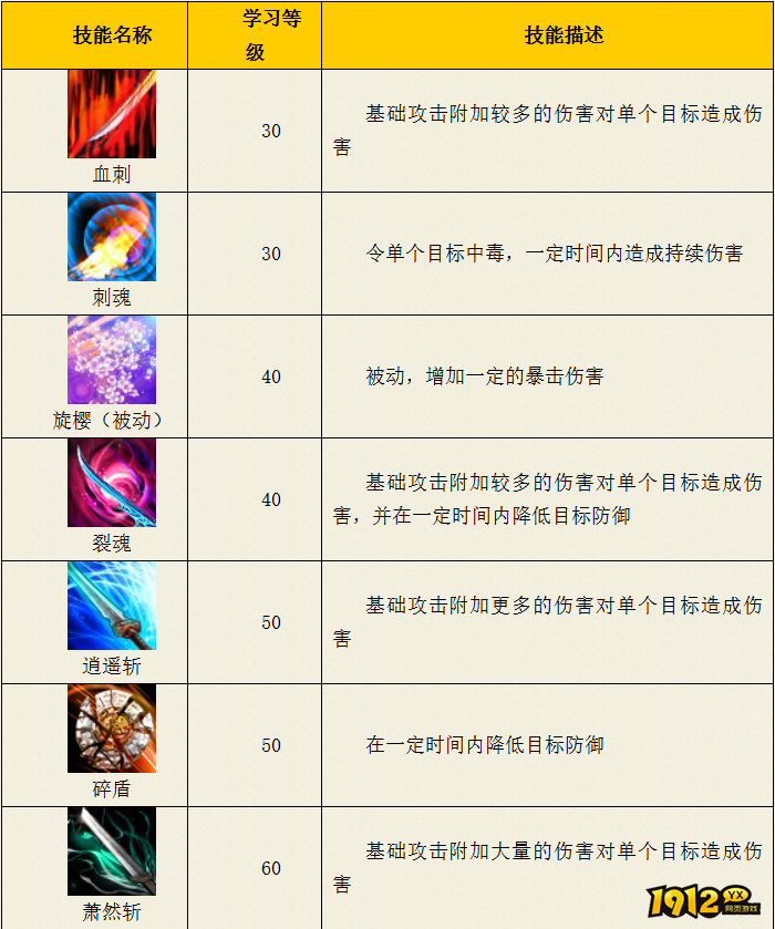 热血西游凌烟阁锐锋系技能是什么 热血西游凌烟阁锐锋系技能介绍