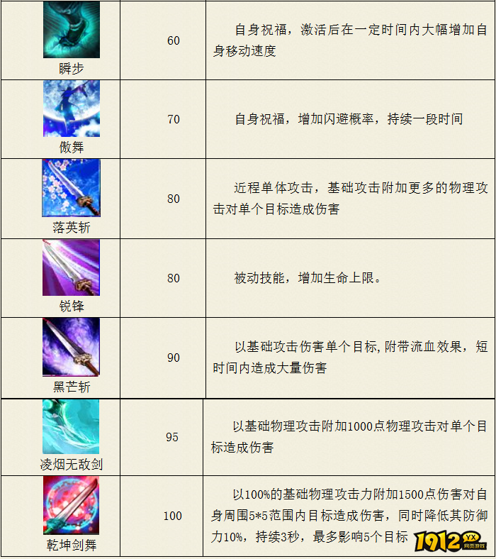 热血西游凌烟阁锐锋系技能是什么 热血西游凌烟阁锐锋系技能介绍