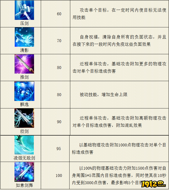 热血西游凌烟阁飘逸系技能是什么 热血西游凌烟阁飘逸系技能介绍 热血西游凌烟阁飘逸系技能是什么 热血西游凌烟阁飘逸系技能介绍