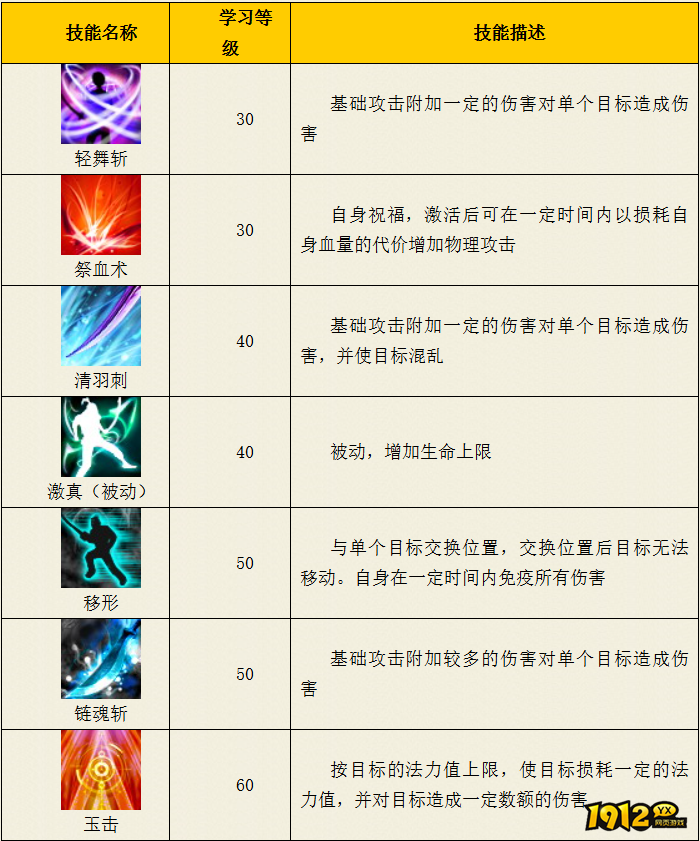 热血西游凌烟阁断魂系技能是什么 热血西游凌烟阁断魂系技能介绍