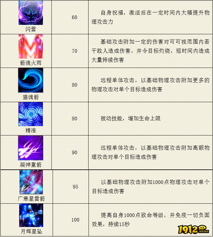 热血西游广寒宫精准系技能是什么 热血西游广寒宫精准系技能介绍