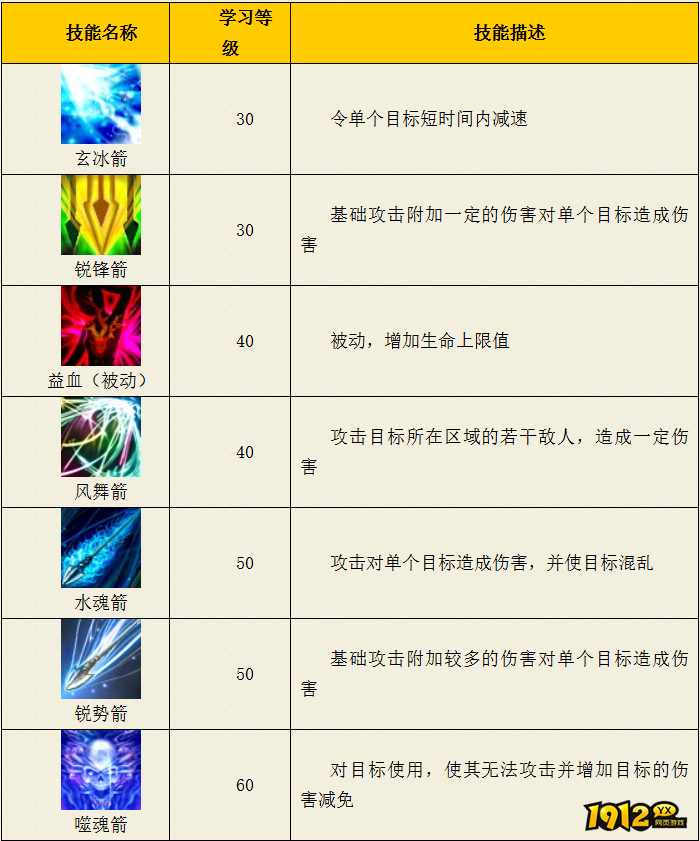 热血西游广寒宫箭灵系技能是什么 热血西游广寒宫箭灵系技能介绍