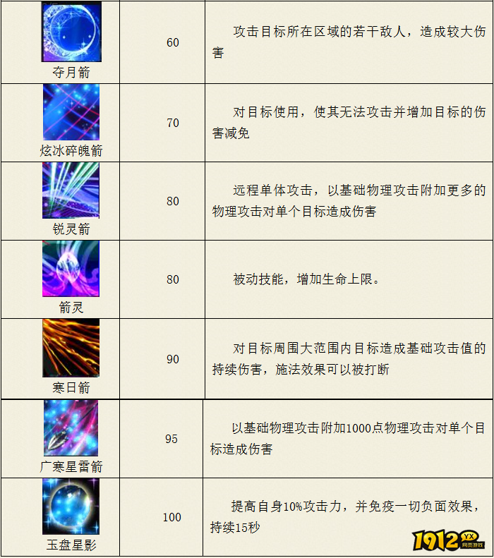 热血西游广寒宫箭灵系技能是什么 热血西游广寒宫箭灵系技能介绍