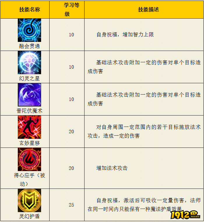 热血西游普陀山基础技能是什么 热血西游普陀山基础技能介绍