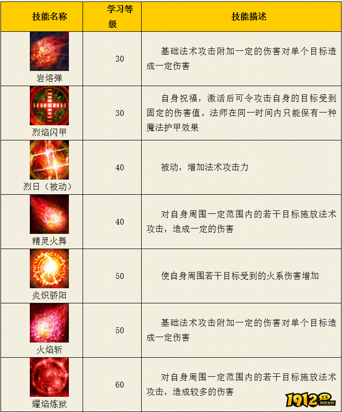 热血西游普陀山炽焰系技能是什么 热血西游普陀山炽焰系技能介绍