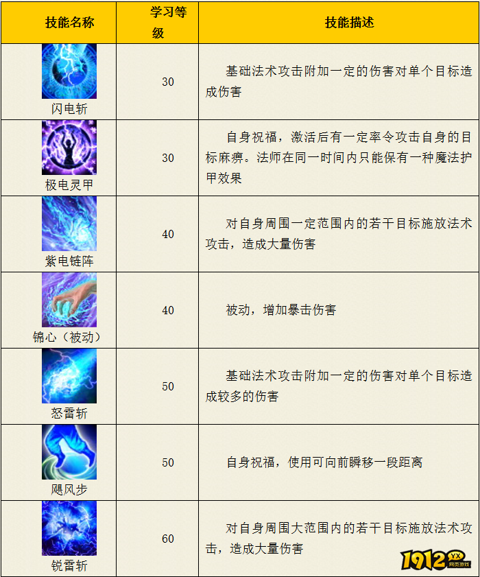 热血西游普陀山风雷系技能是什么 热血西游普陀山风雷系技能介绍