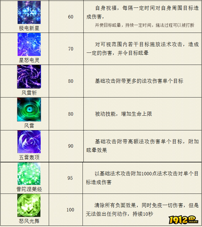 热血西游普陀山风雷系技能是什么 热血西游普陀山风雷系技能介绍
