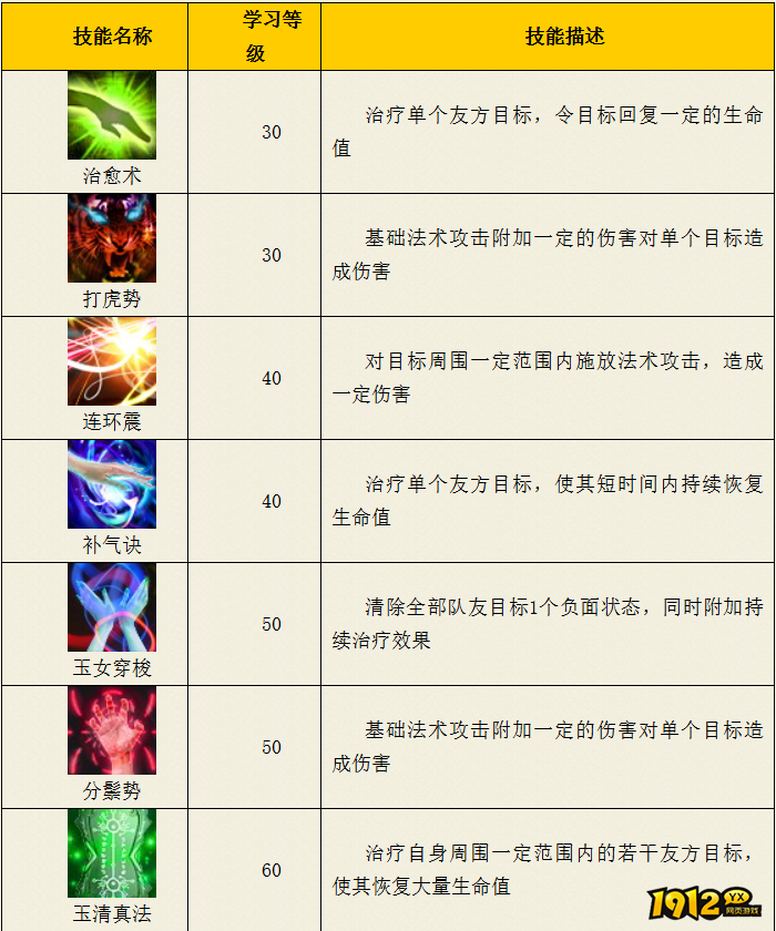 热血西游五庄观门派纯阳系技能是什么 热血西游五庄观门派纯阳系技能介绍