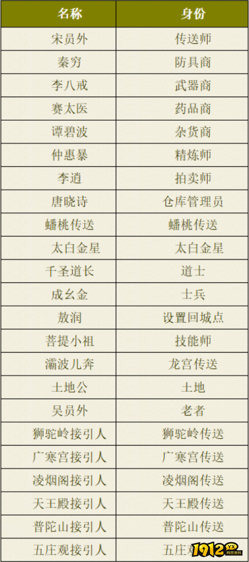 热血西游傲来村有哪些NPC 热血西游傲来村NPC介绍