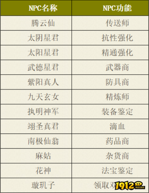 热血西游齐天仙境齐天城NPC有哪些 热血西游齐天仙境齐天城NPC介绍