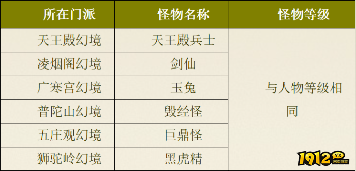 热血西游门派幻境怪物有哪些 热血西游门派幻境怪物一览