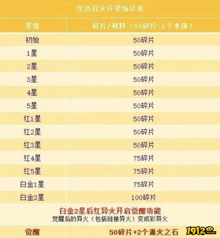 斗破苍穹异火核心怎么养成 斗破苍穹异火核心养成建议分享 斗破苍穹异火核心怎么养成 斗破苍穹异火核心养成建议分享