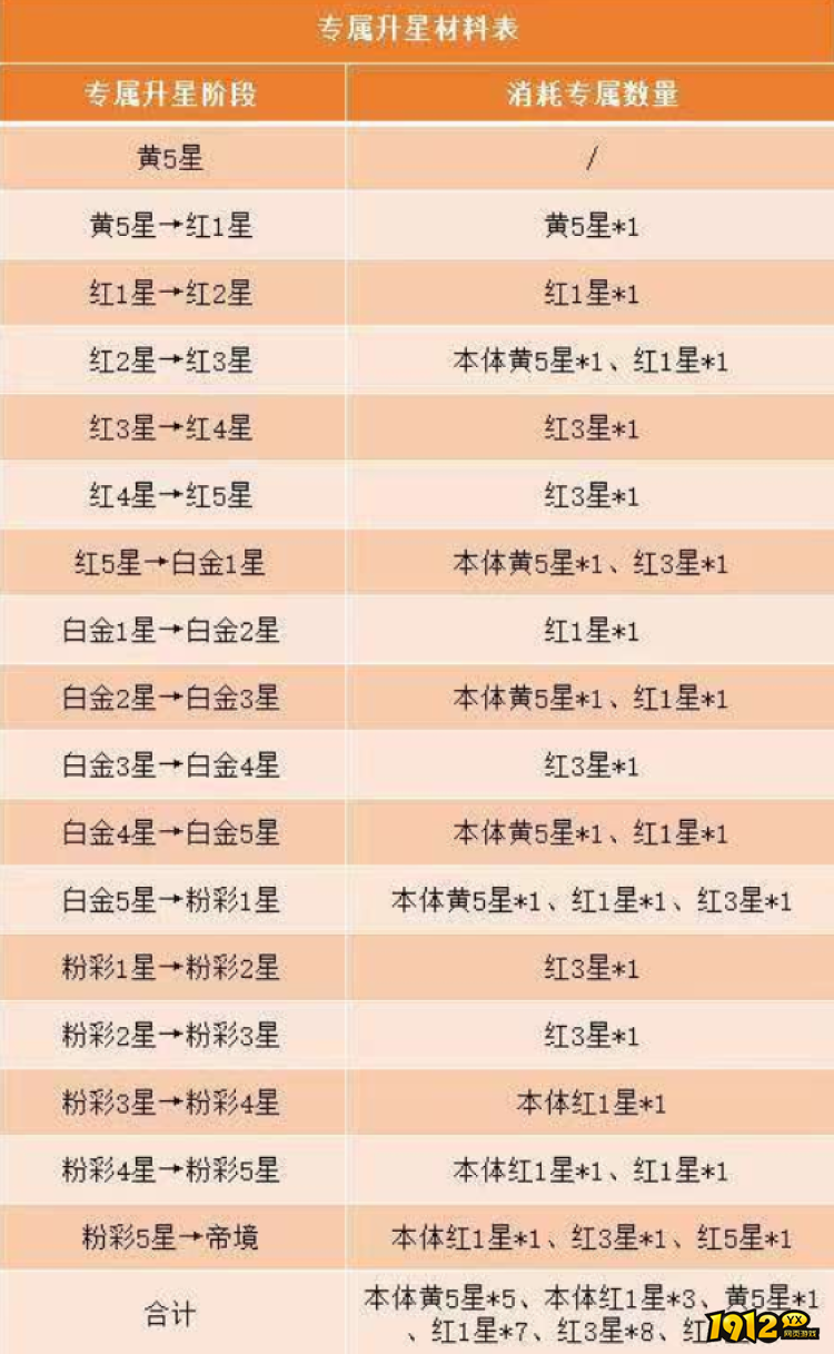 斗破苍穹专属武器升星材料是什么 斗破苍穹专属武器升星材料一览