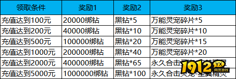  《龙域世界》6月25日-7月1日限时累充活动公告