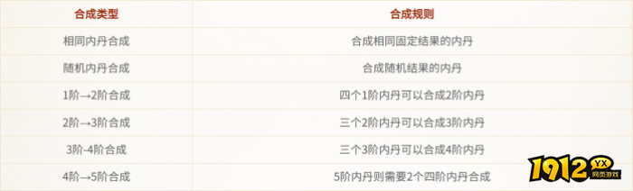 大话西游：归来内丹合成规则是什么 大话西游：归来内丹合成规则一览