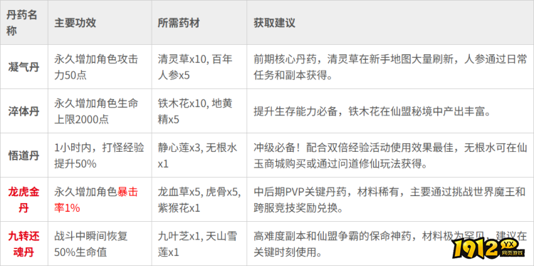 《烟雨剑影》丹药配方有哪些 丹药配方一览