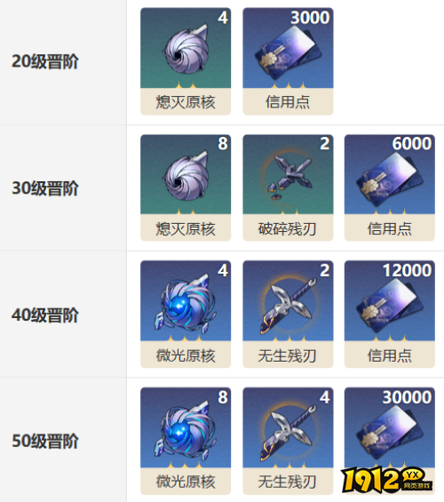 崩坏:星穹铁道乐圮晋级材料是什么 崩坏:星穹铁道乐圮晋级材料一览
