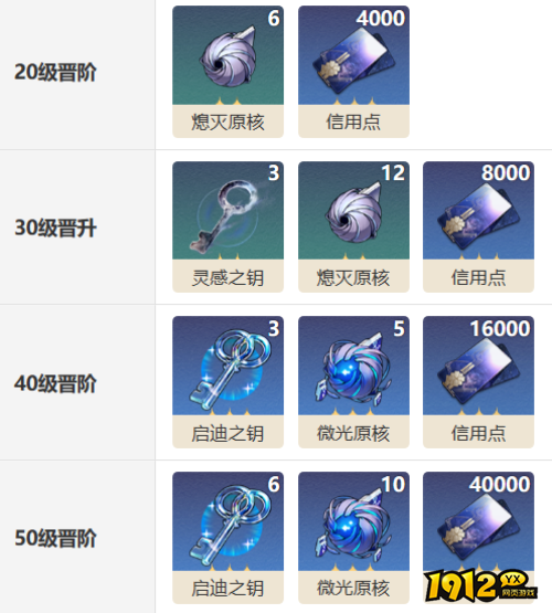 崩坏:星穹铁道早餐的仪式感光锥晋级材料是什么 崩坏:星穹铁道早餐的仪式感光锥晋级材料一览